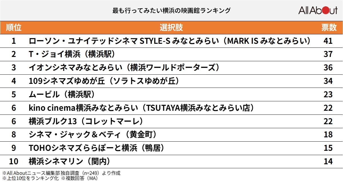 最も行ってみたい「横浜の映画館」ランキング！