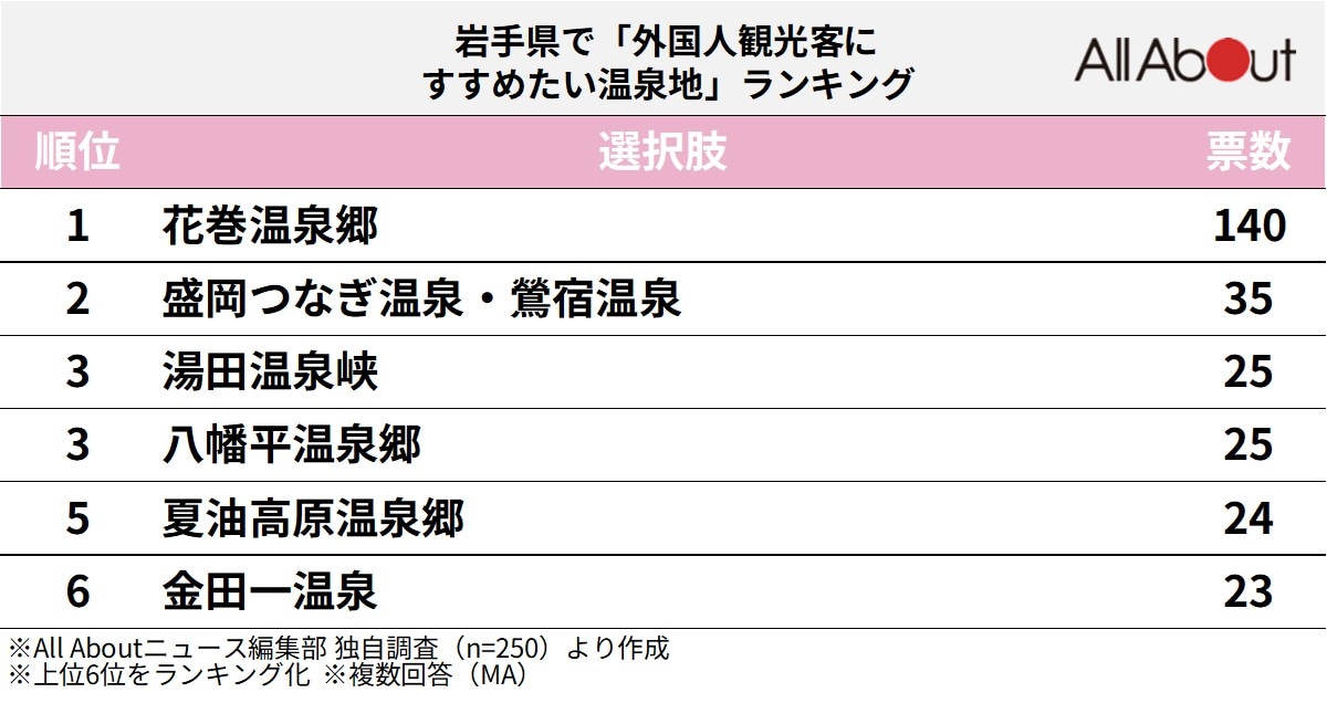 岩手県で「外国人観光客にすすめたい温泉地」ランキングの画像
