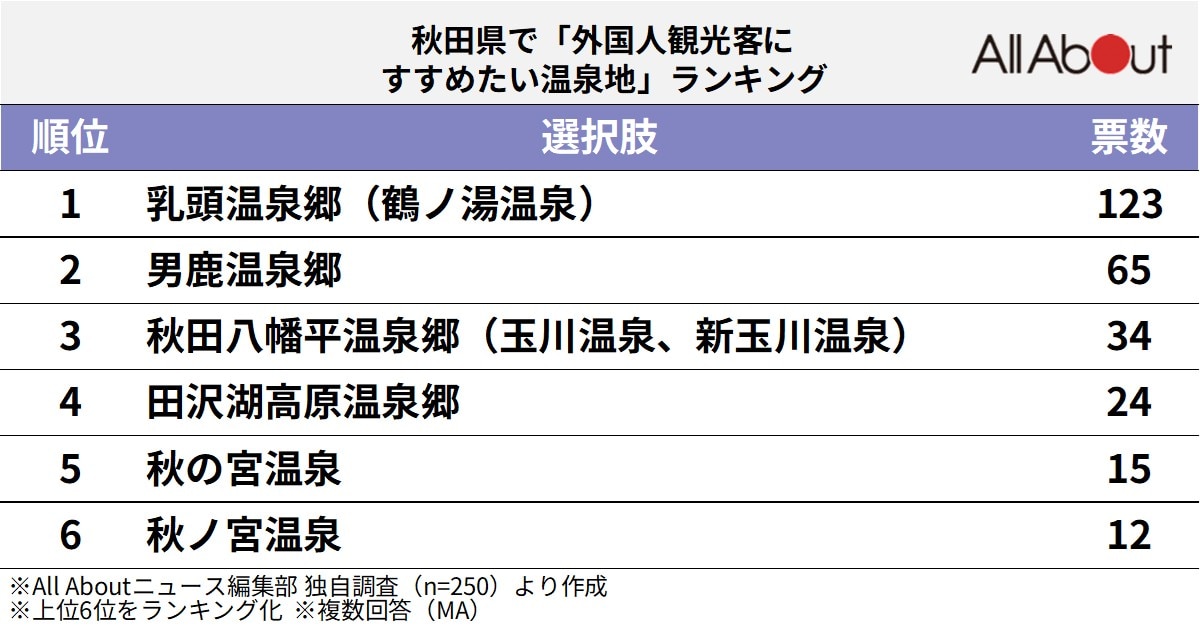 秋田県で「外国人観光客にすすめたい温泉地」ランキングの画像