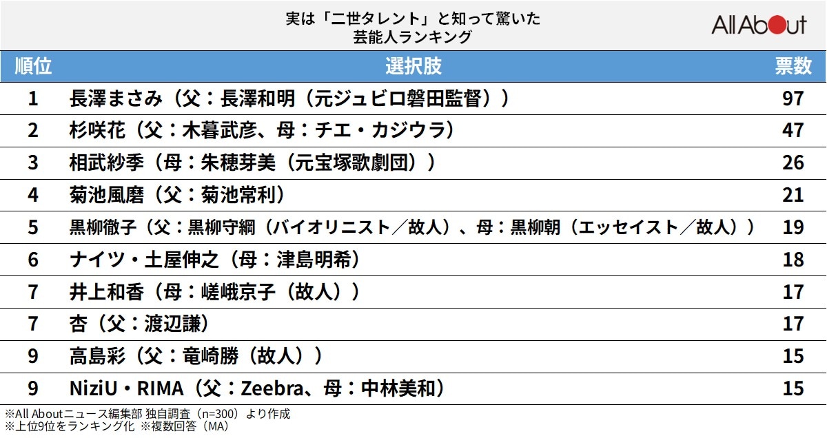 実は「二世タレント」と知って驚いた芸能人ランキング