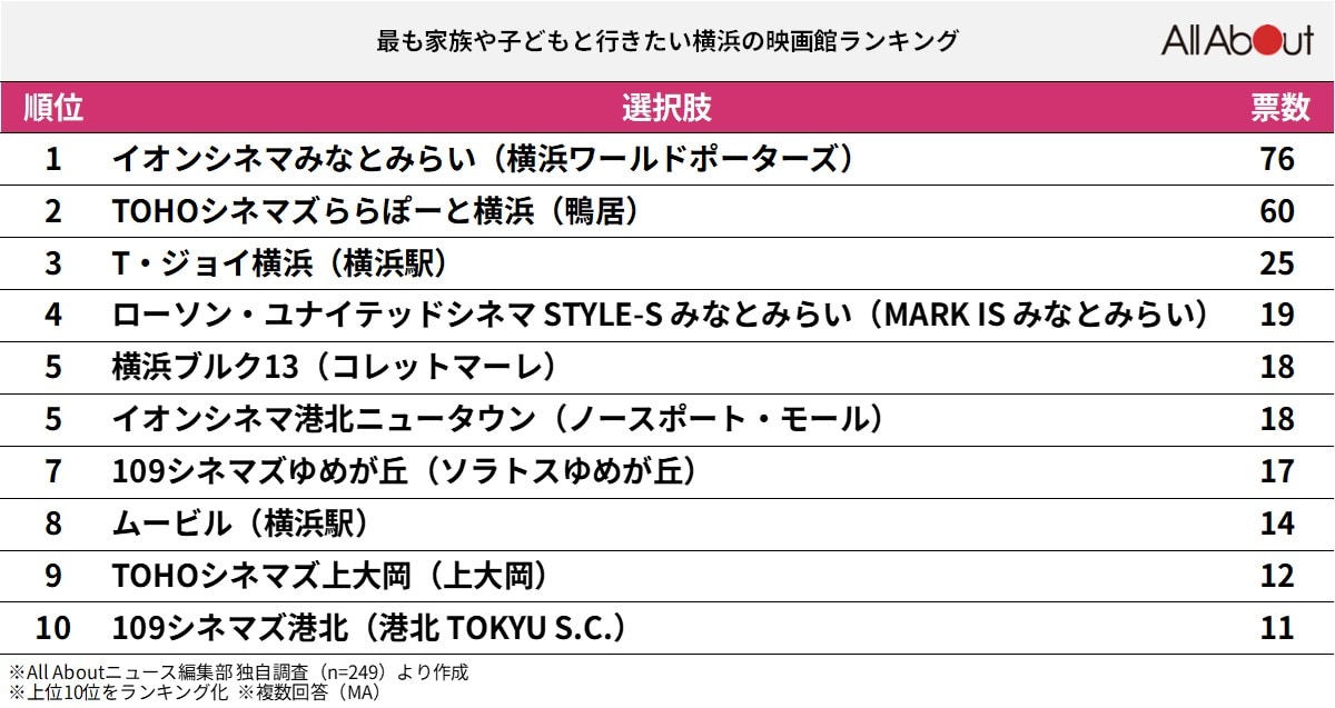 家族や子どもと行きたい「横浜の映画館」ランキング
