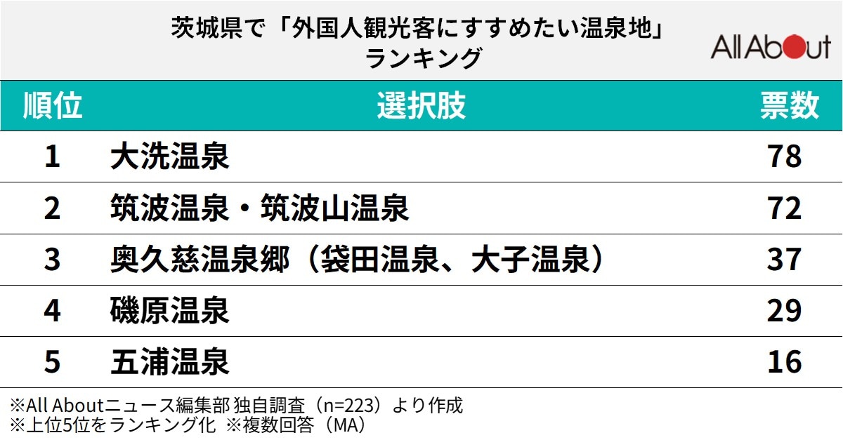 外国人観光客にすすめたい「茨城県の温泉地」ランキング