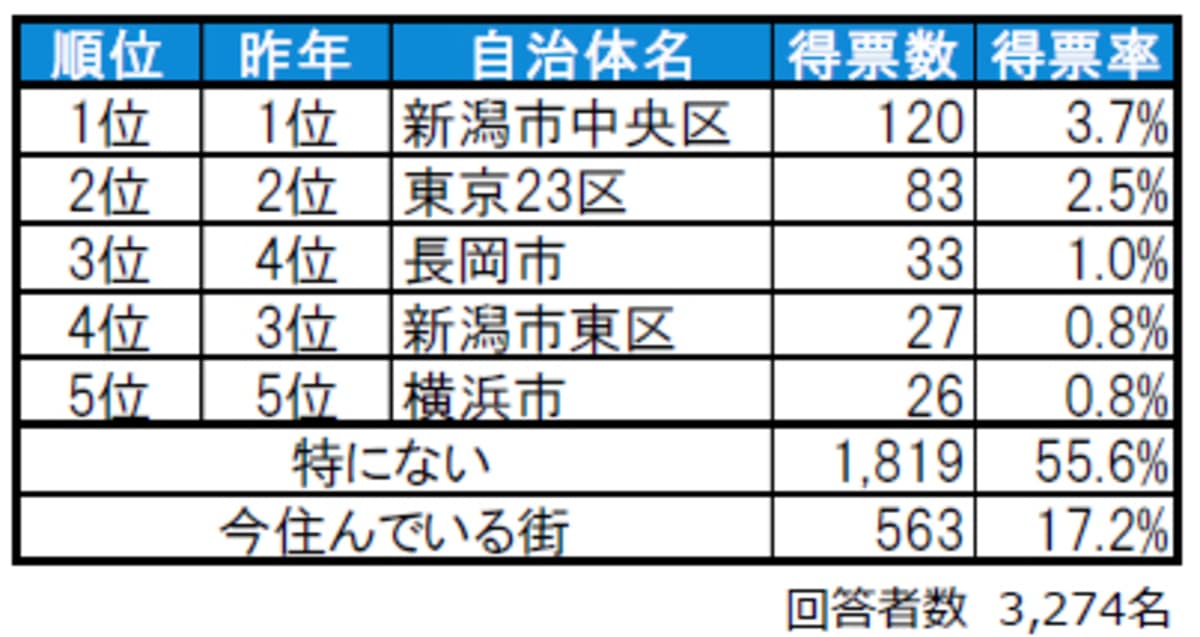 新潟県民が選ぶ「住みたい街（自治体）」ランキング