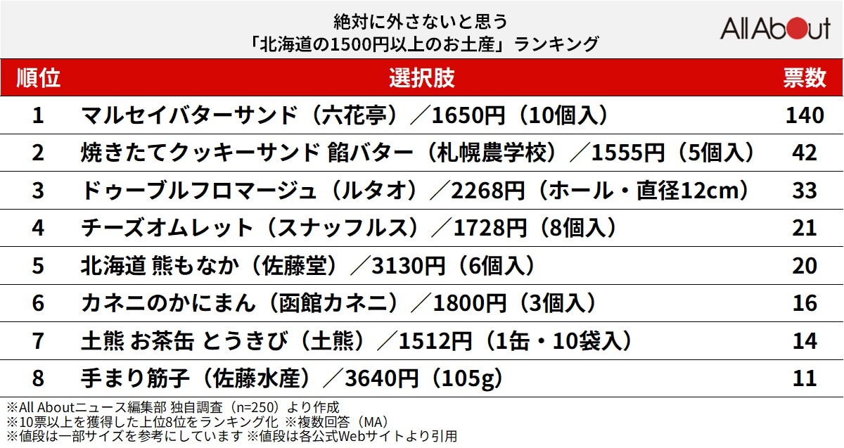 絶対に外さないと思う「北海道の1500円以上のお土産」ランキング