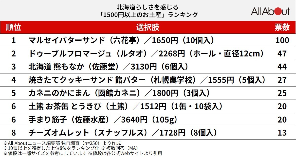 北海道らしさを感じる「1500円以上のお土産」ランキング