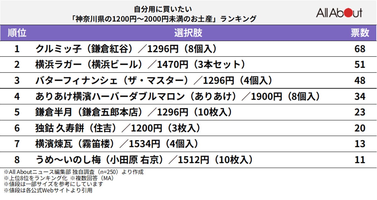 自分用に買いたい「神奈川県の1200円～2000円未満のお土産」ランキングの画像