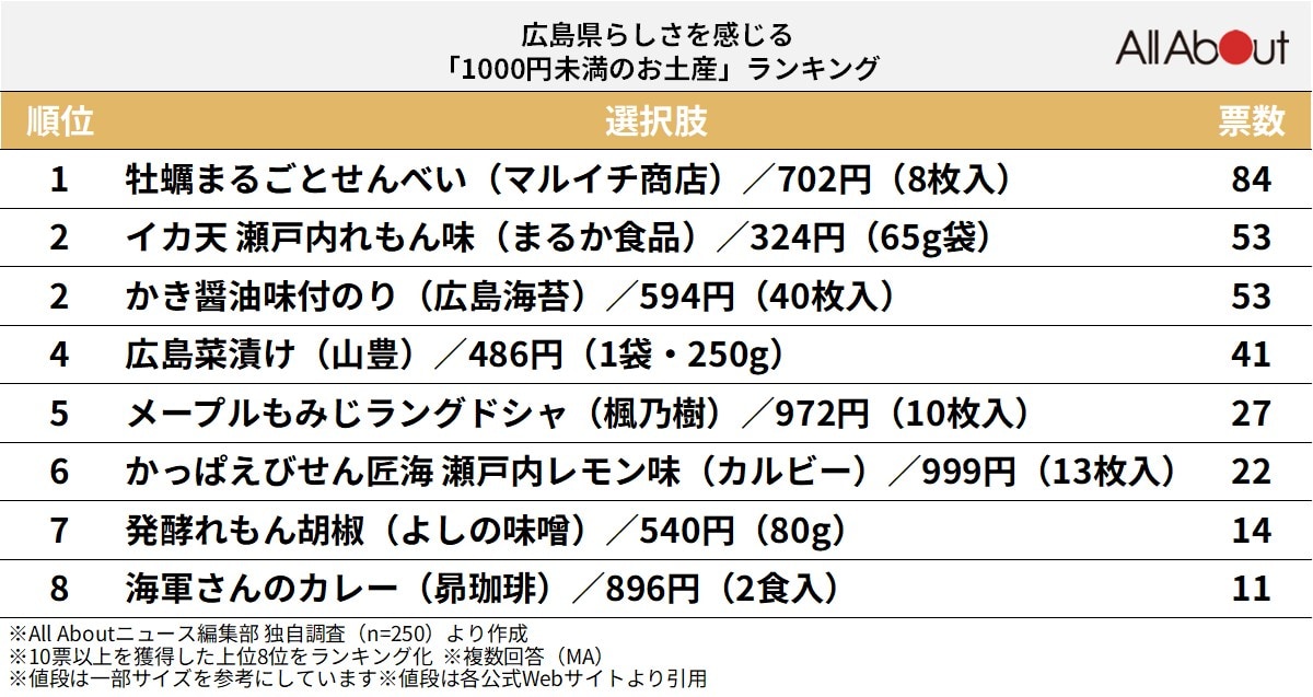 「広島県らしさを感じる1000円未満のお土産」ランキング