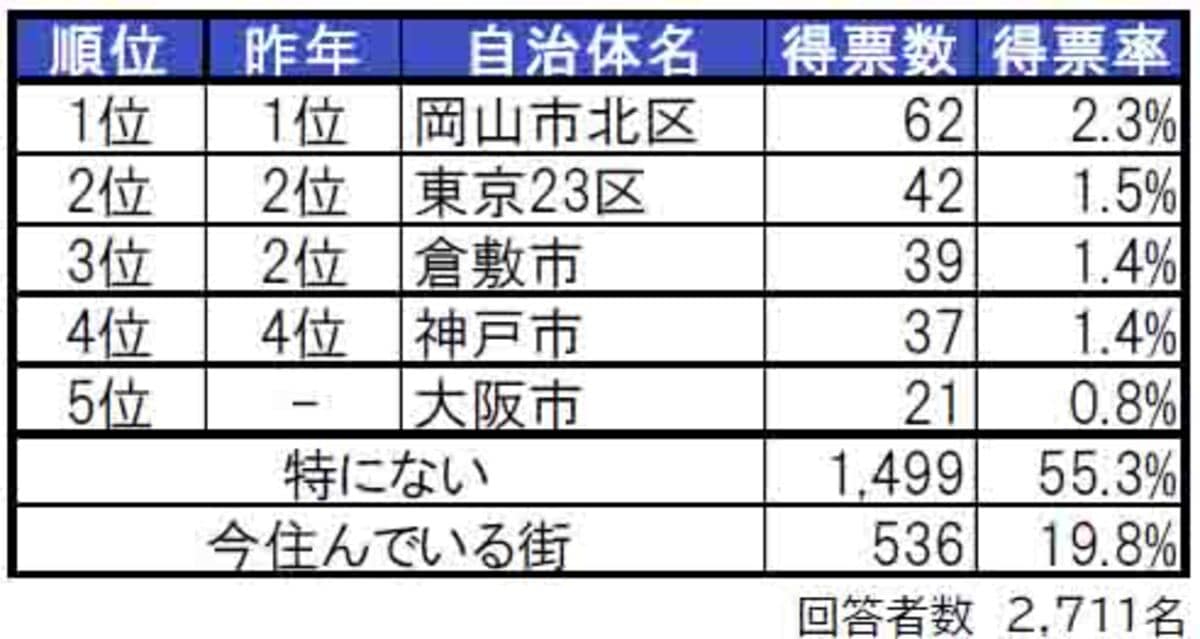 岡山県民が選ぶ「住みたい街（自治体）」ランキング