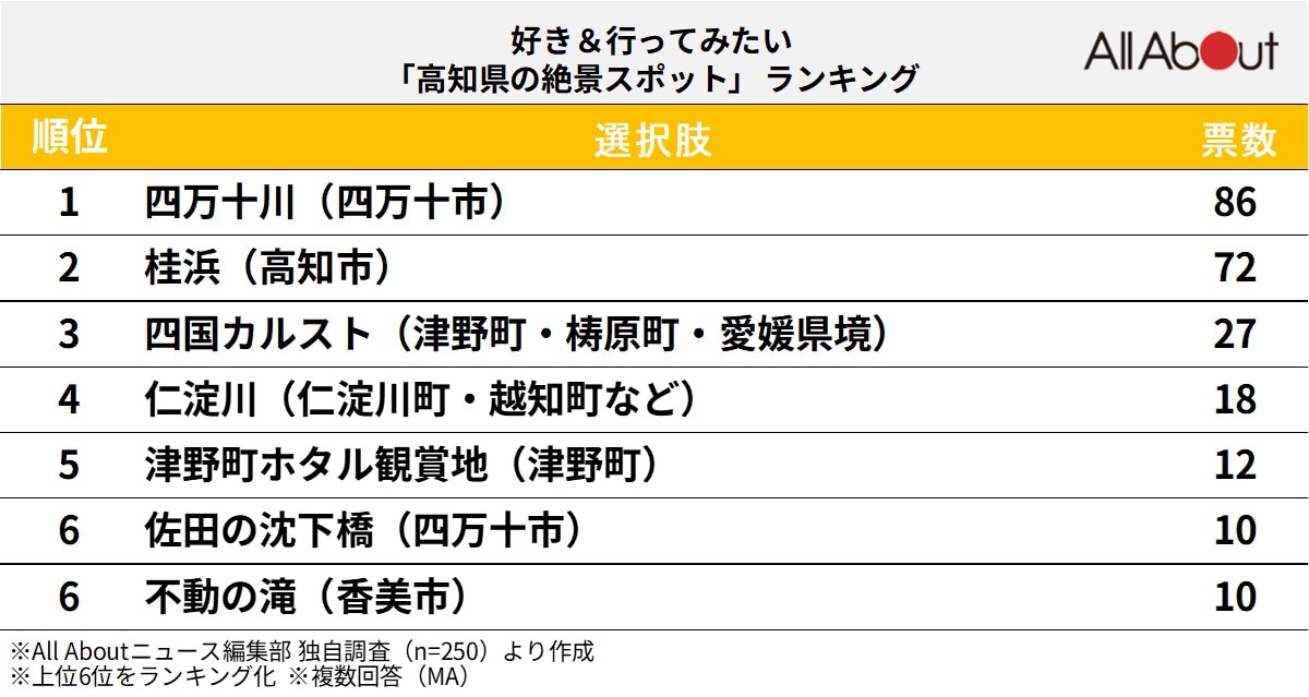 好き＆行ってみたい「高知県の絶景スポット」ランキング