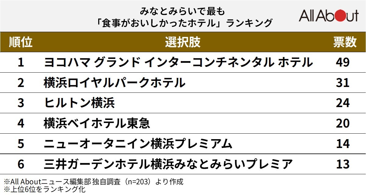最も食事がおいしかったみなとみらいのホテル