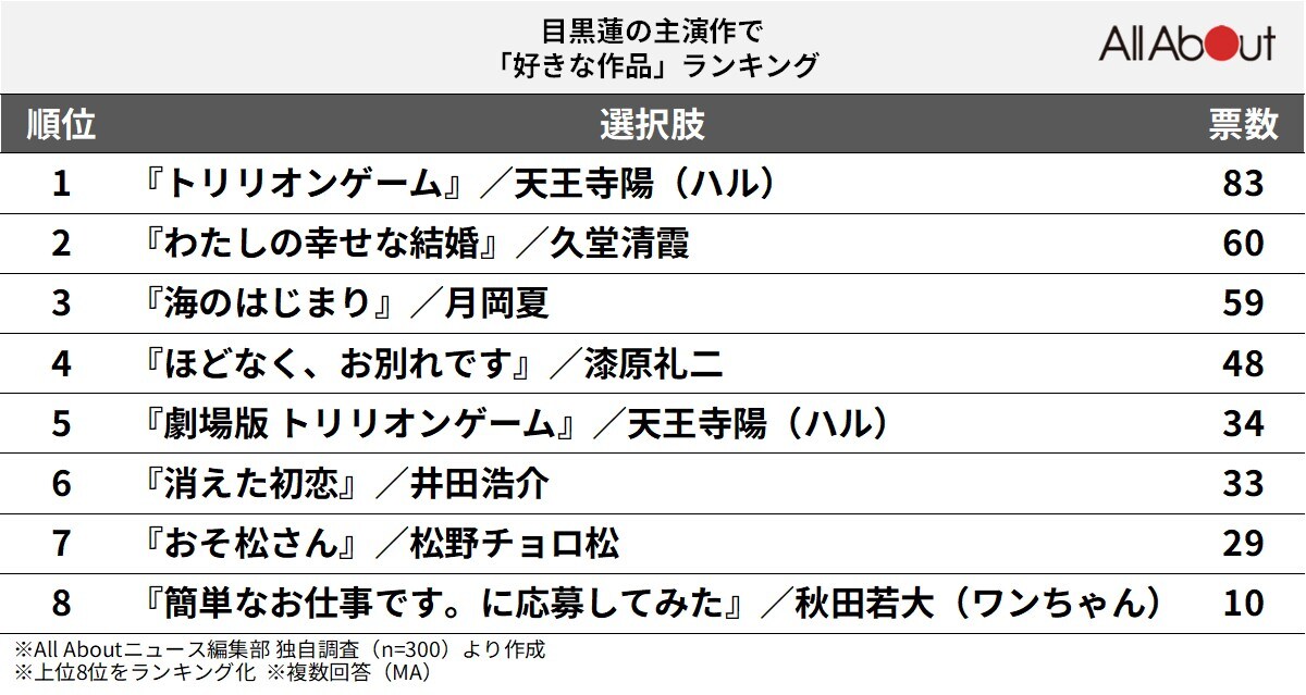 目黒蓮の主演作で「好きな作品」ランキング