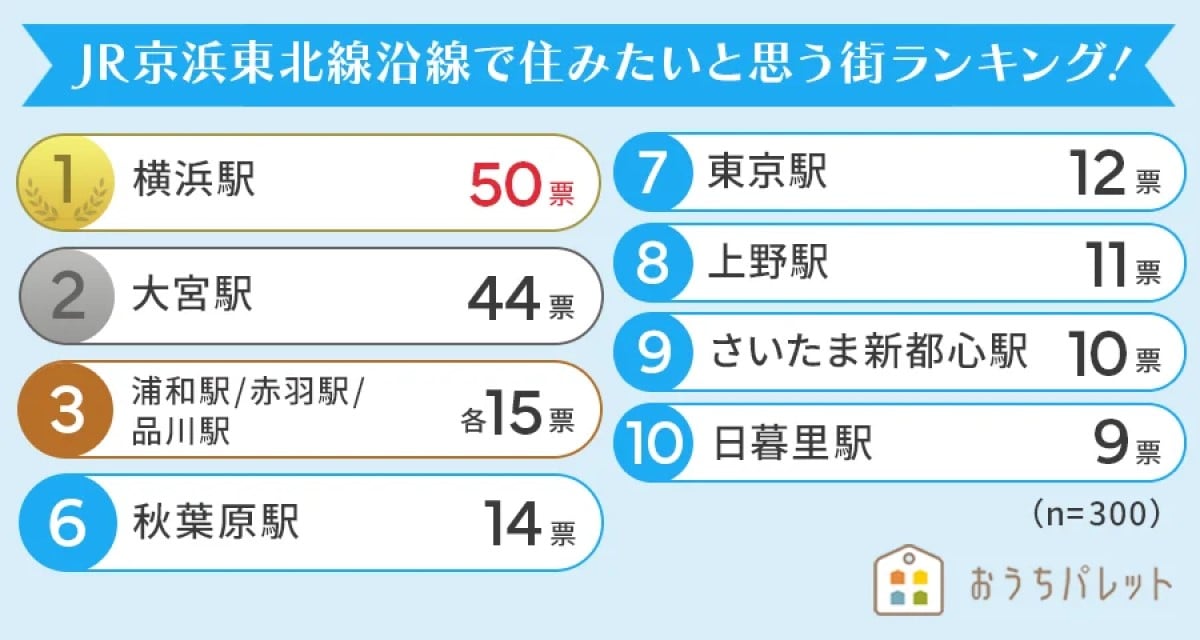 全国でおすすめのハウスメーカー情報や、家を建てる際に知っておきたい基礎知識を紹介する「おうちパレット」は、関東圏在住の男性300人を対象に「JR京浜東北線沿線で住みたいと思う街」についてのアンケート調査をアンケートサイト「ボイスノート」を使って実施しました（調査期間：2024年11月15日～12月5日）。本記事では、人気上位TOP10の街をランキング形式で紹介します。   2位：大宮駅  2位は、埼玉県さいたま市に位置する「大宮駅」。首都圏有数のターミナル駅としてJRや東武鉄道をはじめ在来線7路線を利用できるほか、東北や北海道、新潟や金沢方面への新幹線も利用できます。駅直結のショッピングモール「ルミネ大宮」や「高島屋」や「そごう」などの百貨店、飲食店などが駅周辺を中心に集結する埼玉県最大の繁華街として賑わうほか、緑豊かな公園なども点在する住環境の良さも注目を集めています。  回答者からは、「お店の種類が豊富で生活するのに便利で良さそうに感じたから」（30代）、「新幹線が止まる駅であり、地元への行き来がしやすそうであるため」（20代）、「駅前が栄えていてなんでも揃うため」（30代）、「発展していて、都心や田舎へのアクセスが良いから」（40代）などの声がありました。   1位：横浜駅  1位は、神奈川県横浜市に位置する「横浜駅」。神奈川県内で最も1日の利用者数が多い同県最大のターミナル駅で、JR線や東急東横線、横浜市営地下鉄など多くの路線が乗り入れています。駅直結の「JR横浜タワー」や「横浜高島屋」などの大型商業施設やオフィスビル、飲食店などが立ち並ぶ駅周辺は神奈川県最大の繁華街。利便性の高さだけでなく、複合型体験エンターテインメントビル「アソビル」などのエンタメ施設や人気観光スポットが身近にあることも、居住地として人気を集めています。  回答者からは、「都会で何かとそろっているので便利で緑も多い」（50代）、「東京都心への通勤も時間がかからず、周辺の行楽地も多種多様ある」（60代）、「街並みが好きなので」（40代）、「おしゃれそう」（10代）、「横浜DeNAベイスターズファンだから」（30代）などのコメントが寄せられました。   関東圏在住の男性300人が「JR京浜東北線沿線で住みたいと思う街」ランキング   調査概要 調査期間：2024年11月15日～12月5日 調査方法：インターネット調査 調査対象：事前調査で「現在、関東圏に住んでいる」と回答した男性300人