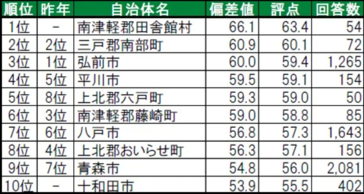 青森県民が選ぶ「住み続けたい街（自治体）」ランキング