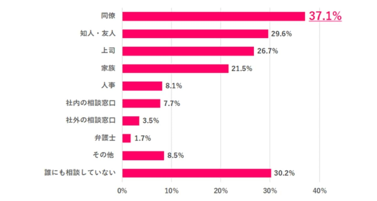 ハラスメントについて誰かに相談した？