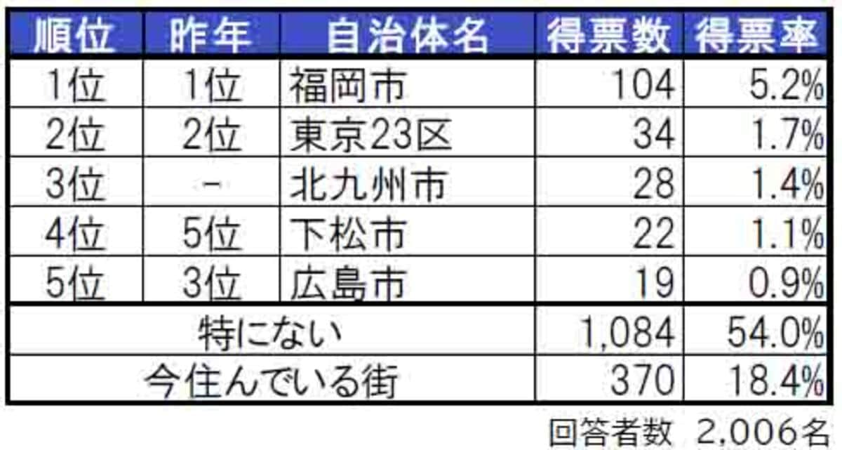 山口県民が選ぶ「住みたい街（自治体）」ランキング