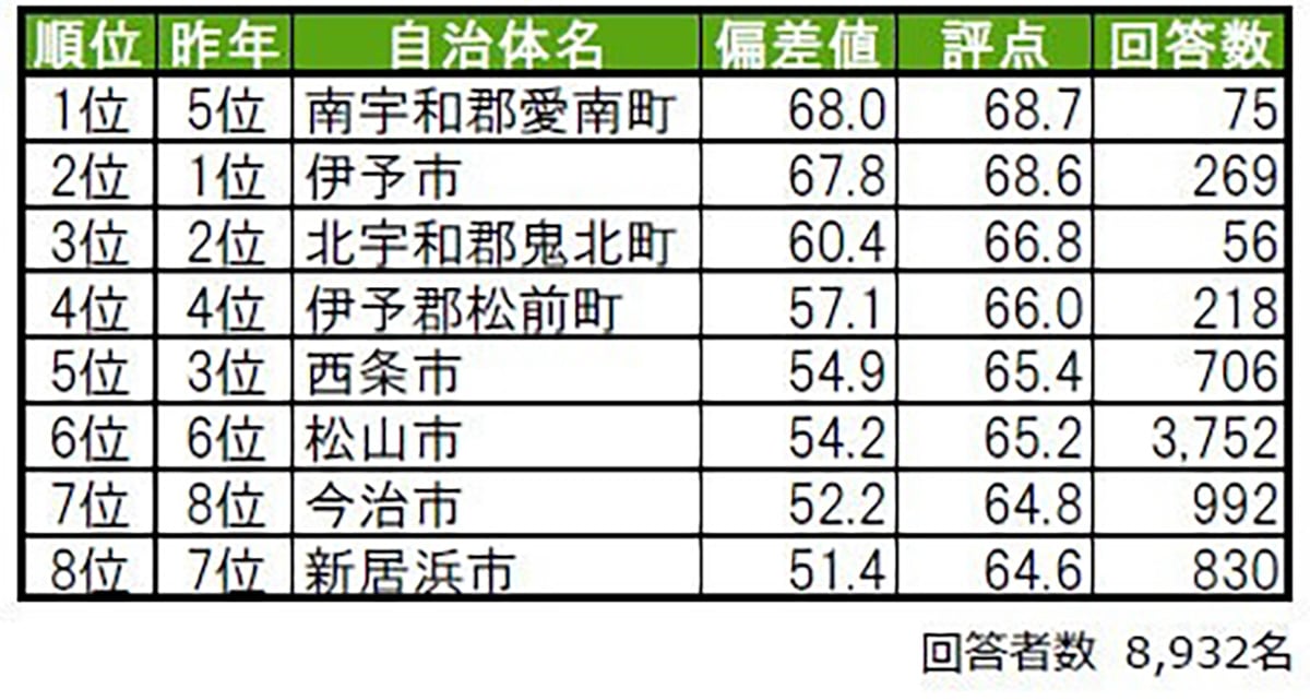 街の幸福度（自治体）ランキング
