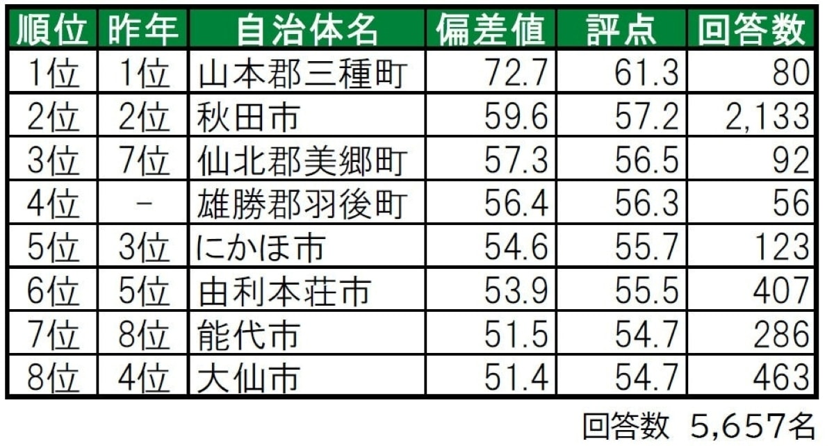 住み続けたい「秋田県の街（自治体）」ランキング