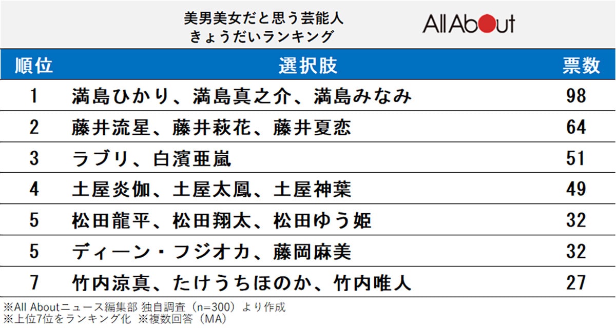 美男美女だと思う芸能人きょうだいランキング