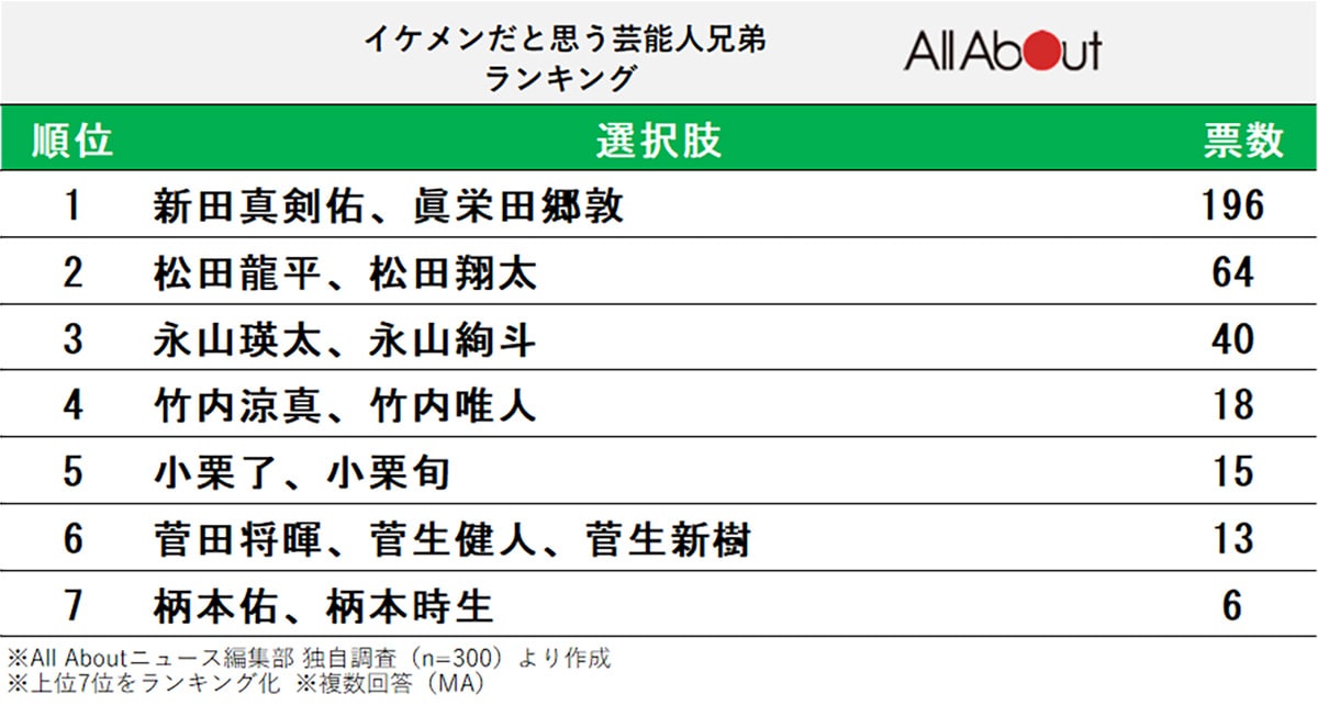 イケメンだと思う芸能人兄弟ランキング