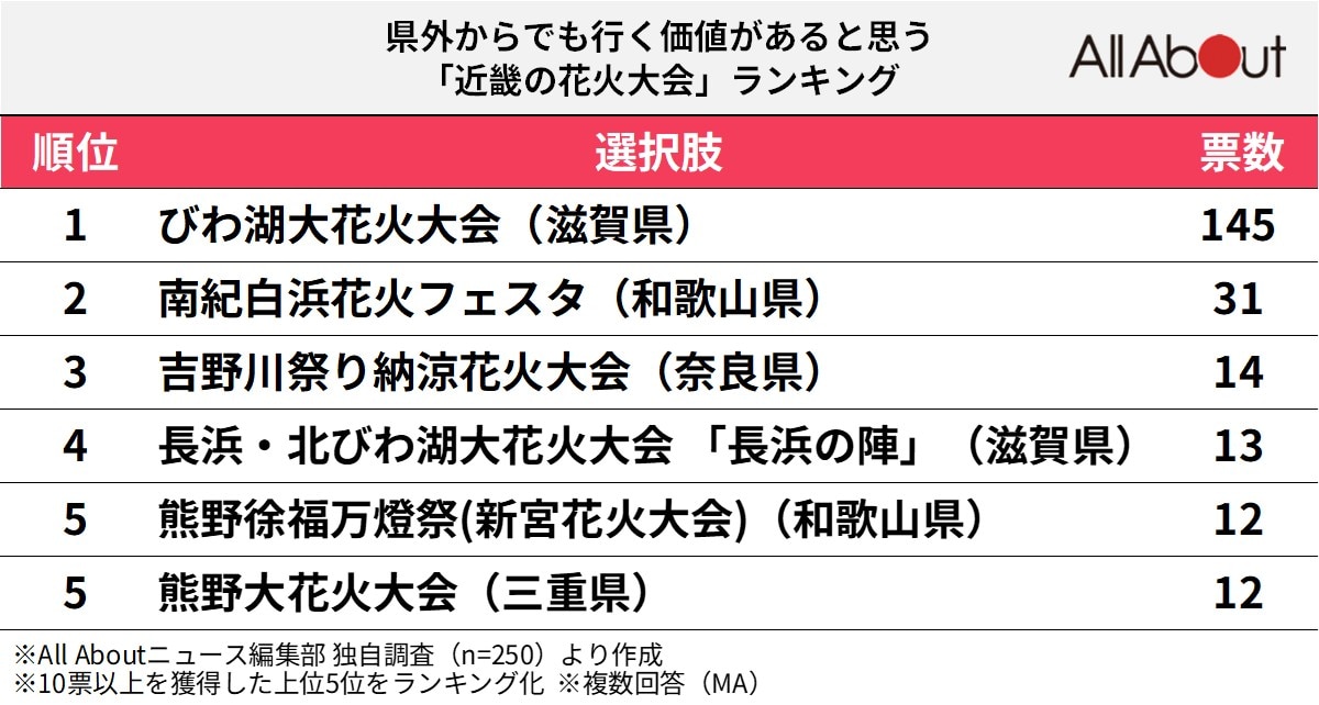 県外からでも行く価値があると思う 近畿の花火大会ランキング