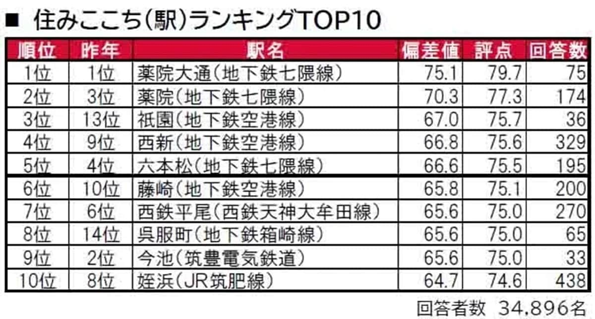 福岡県民に聞いた「街の住みここち（駅）」ランキング