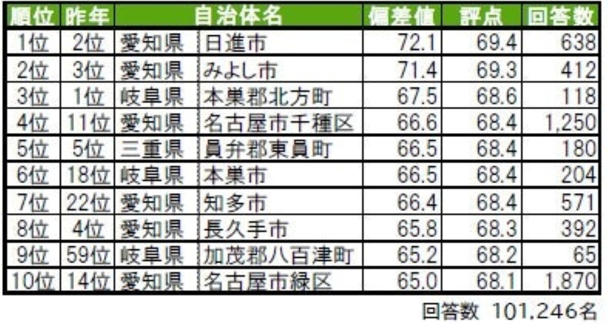 【東海】幸福度が高い街(自治体)ランキング