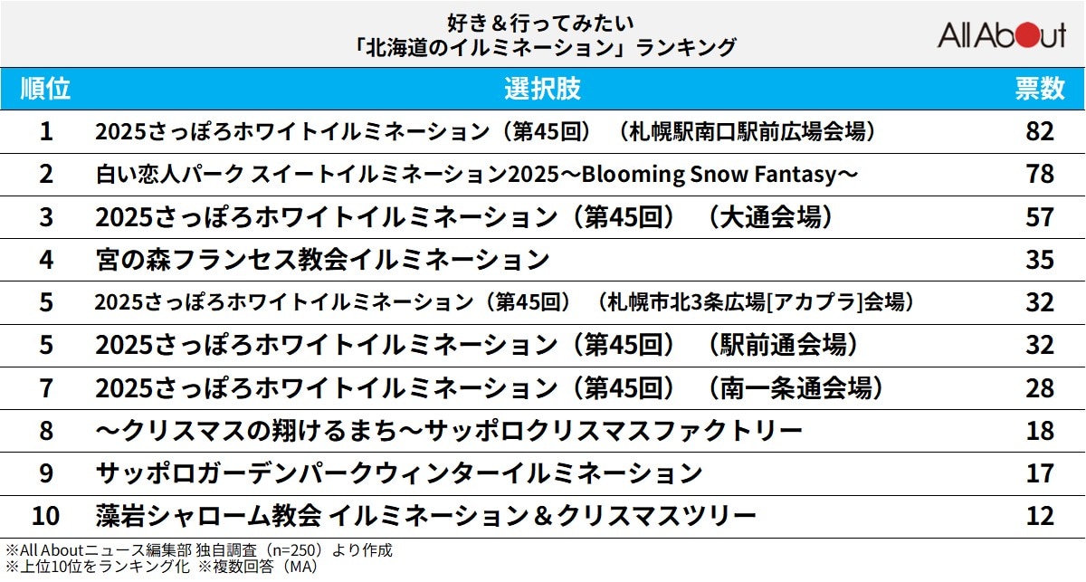 好き＆行ってみたい「北海道のイルミネーション」ランキングの画像