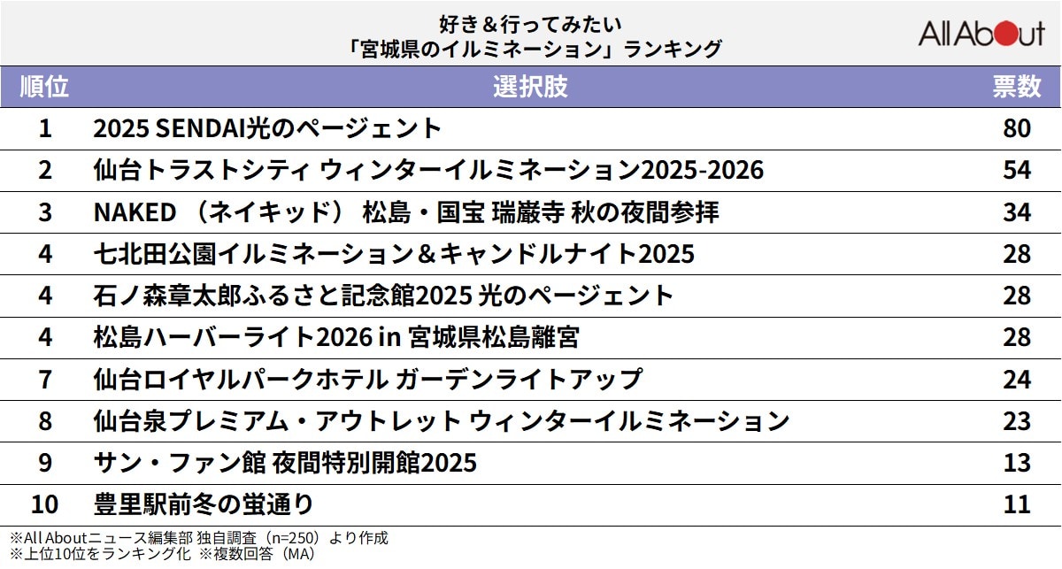 好き＆行ってみたい「宮城県のイルミネーション」ランキングの画像