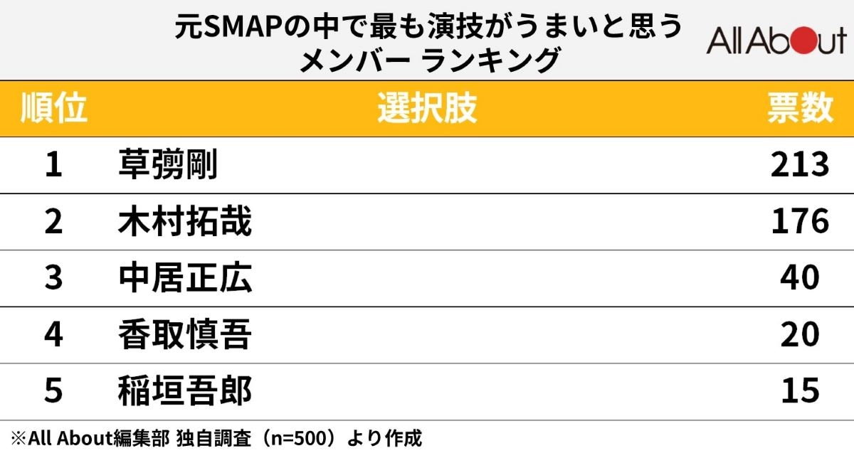 「元SMAPで最も演技がうまいと思うメンバー」ランキング