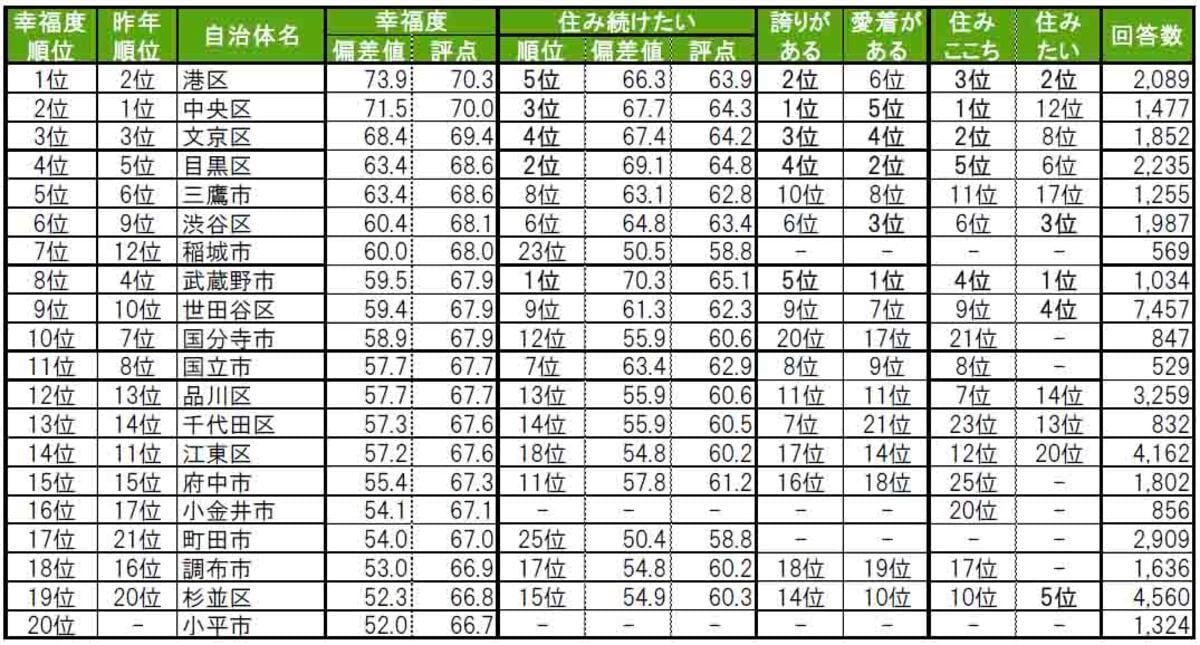 東京都版「幸福度が高い街（自治体）」ランキング