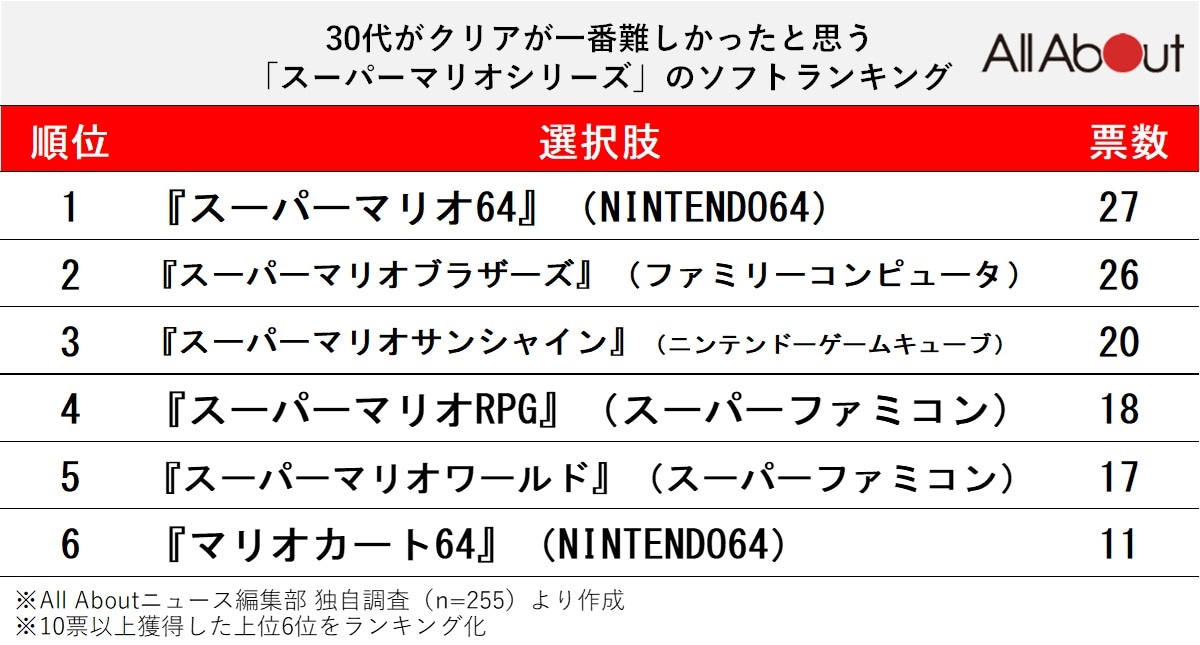 【30代が選ぶ】クリアが難しかった『スーパーマリオシリーズ』ランキング