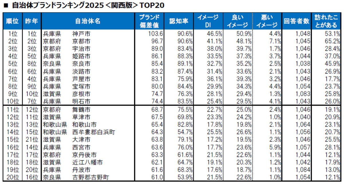 【関西版】自治体ブランドランキング