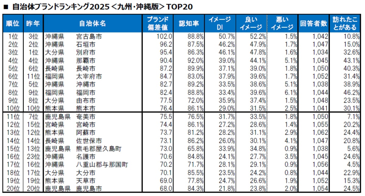 【九州・沖縄版】自治体ブランドランキング