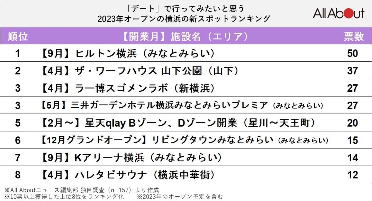 「デートで」行ってみたいと思う2023年オープンの横浜の新スポットランキング