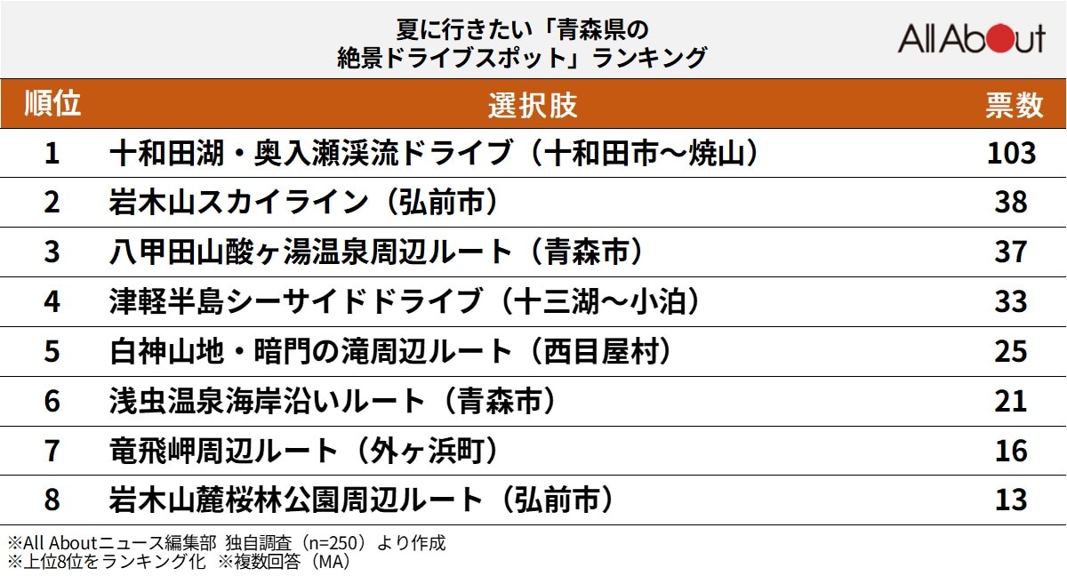 夏に行きたい「青森県の絶景ドライブスポット」ランキング