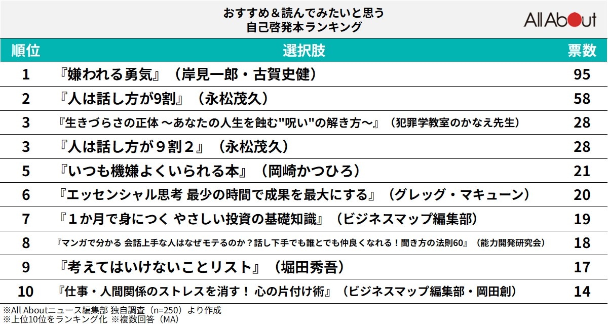 おすすめ＆読んでみたいと思う自己啓発本ランキング
