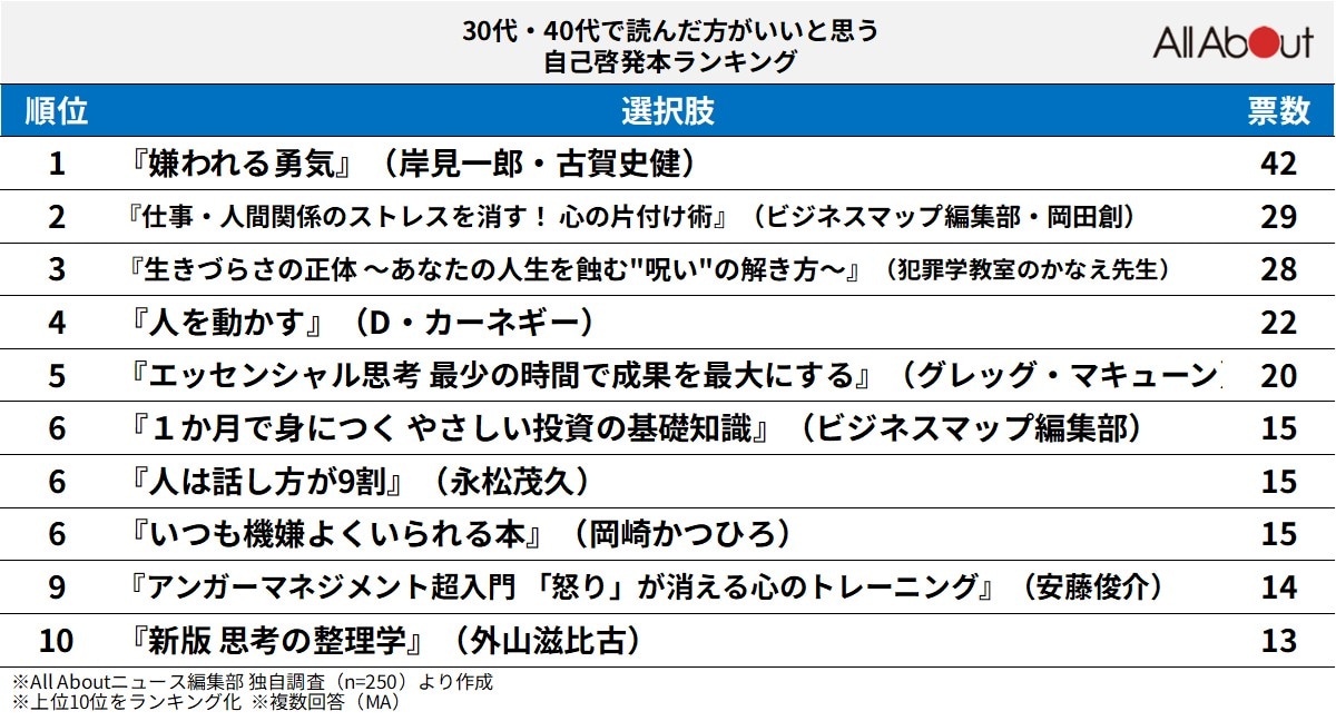 30代・40代で読んだ方がいいと思う自己啓発本ランキング