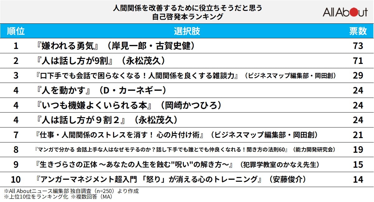 人間関係を改善するために役立ちそうな自己啓発本ランキング