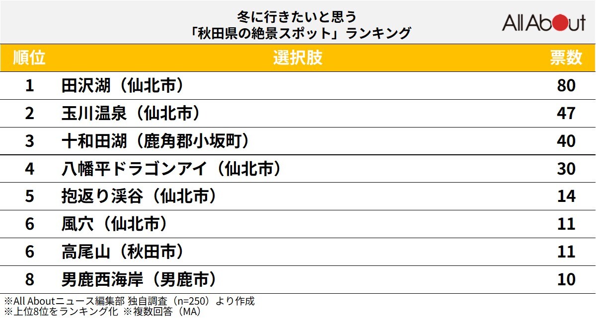 冬に行きたいと思う「秋田県の絶景スポット」ランキング