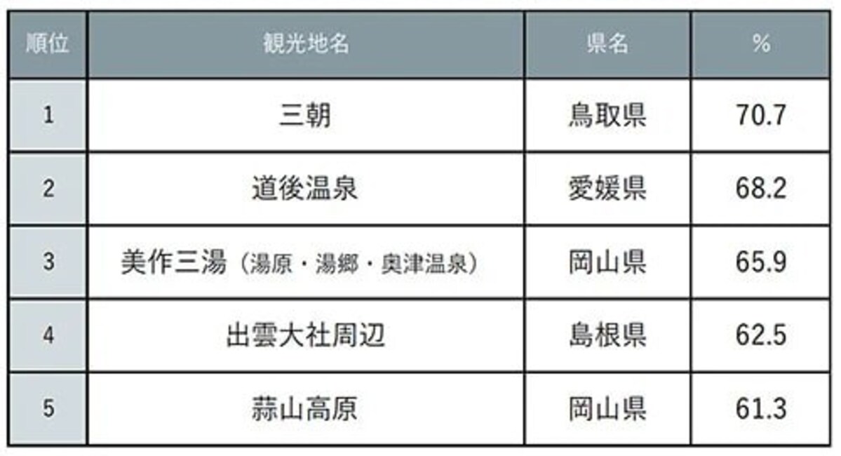 2022年の中国・四国の人気観光地満足度ランキングTOP5