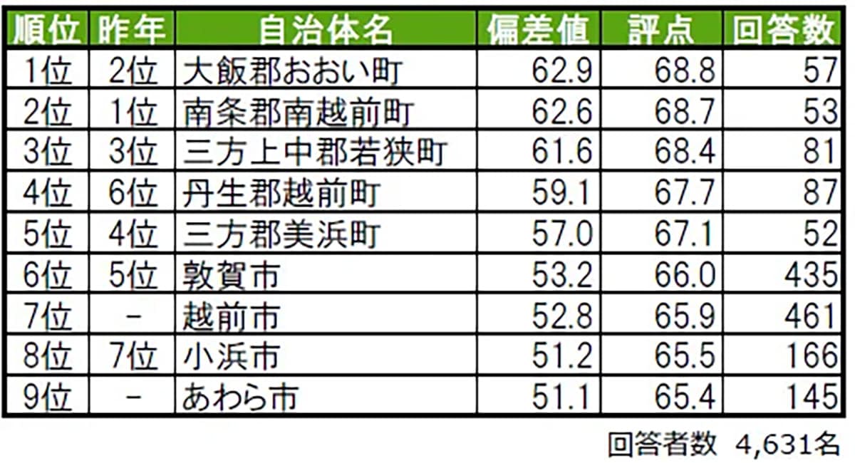 住み続けたい街（自治体）ランキング 福井県版