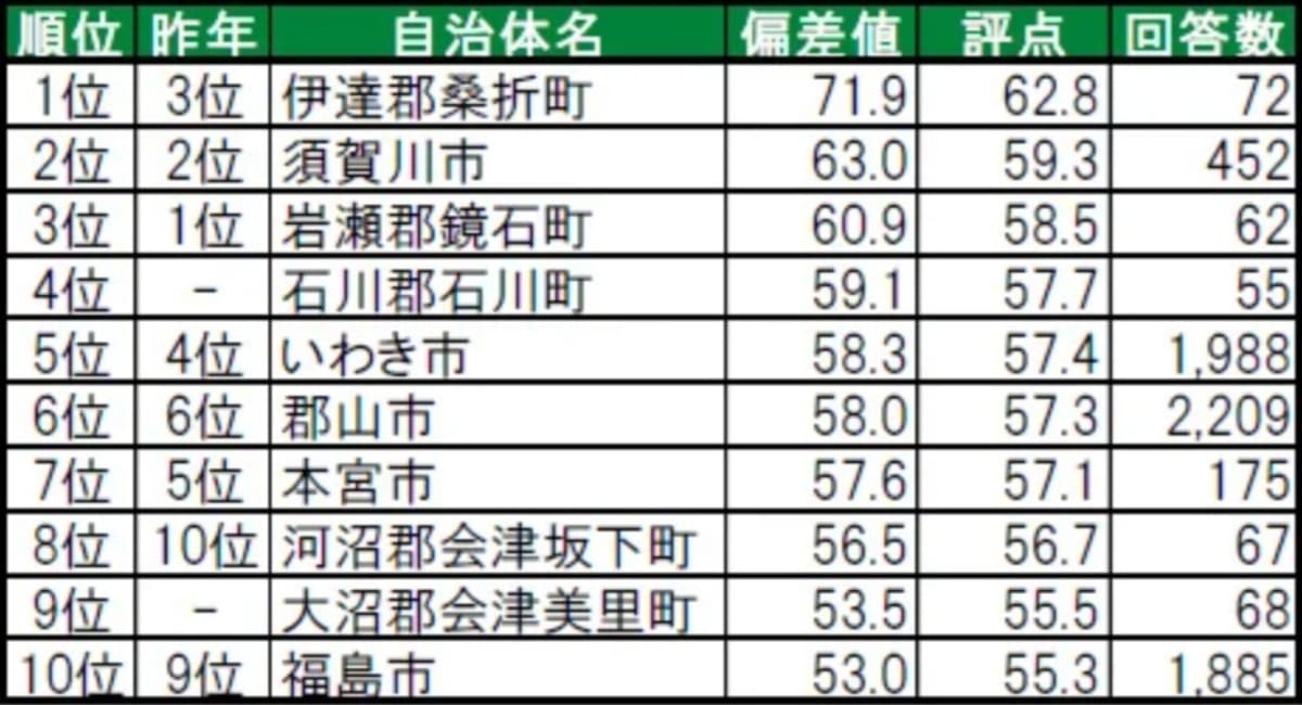 福島県民が選ぶ「住み続けたい街（自治体）」ランキング