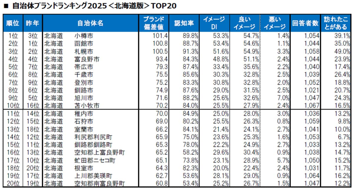 【北海道版】自治体ブランドランキング