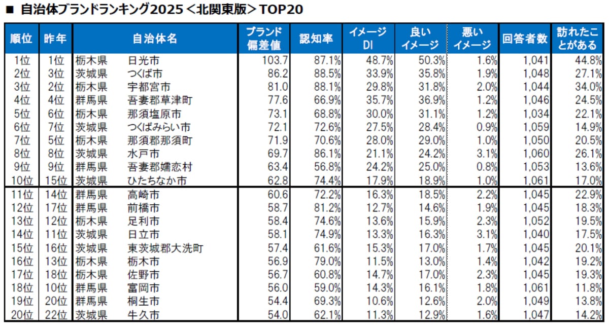 【北関東版】自治体ブランドランキング