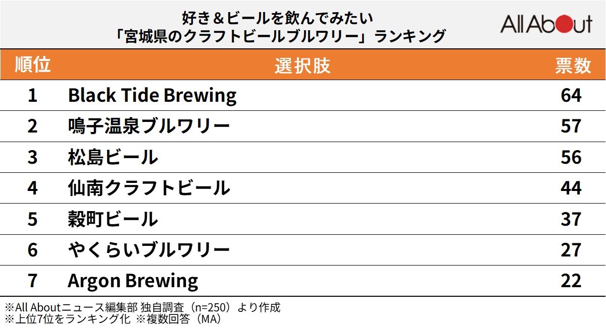 好き＆ビールを飲んでみたい「宮城県のクラフトビールブルワリー」ランキング
