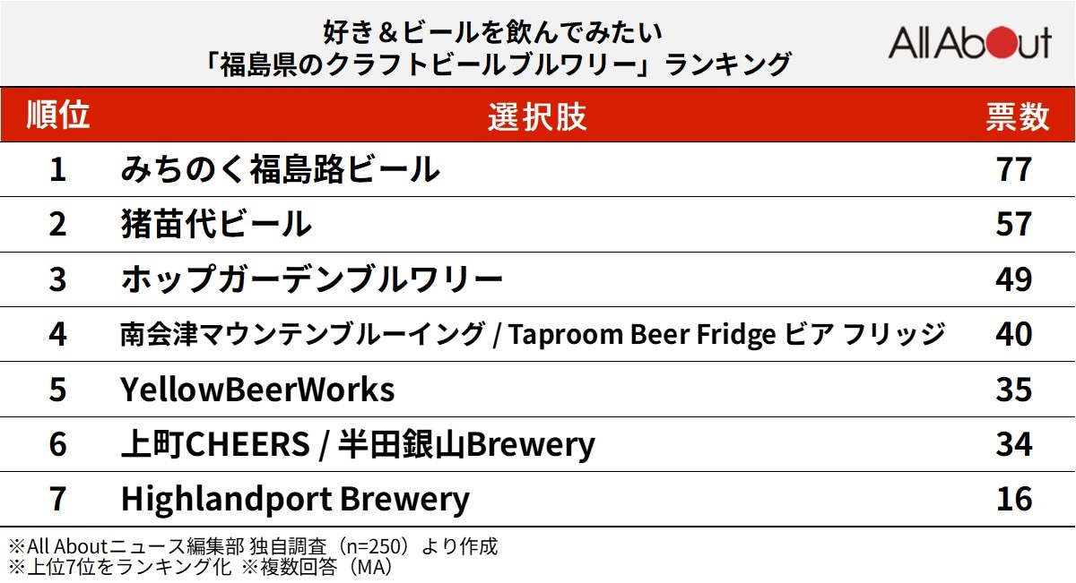 好き＆ビールを飲んでみたい「福島県のクラフトビールブルワリー」ランキング