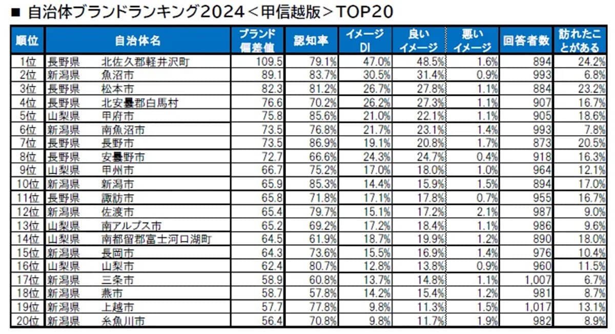 【2024年甲信越版】自治地ブランドランキング