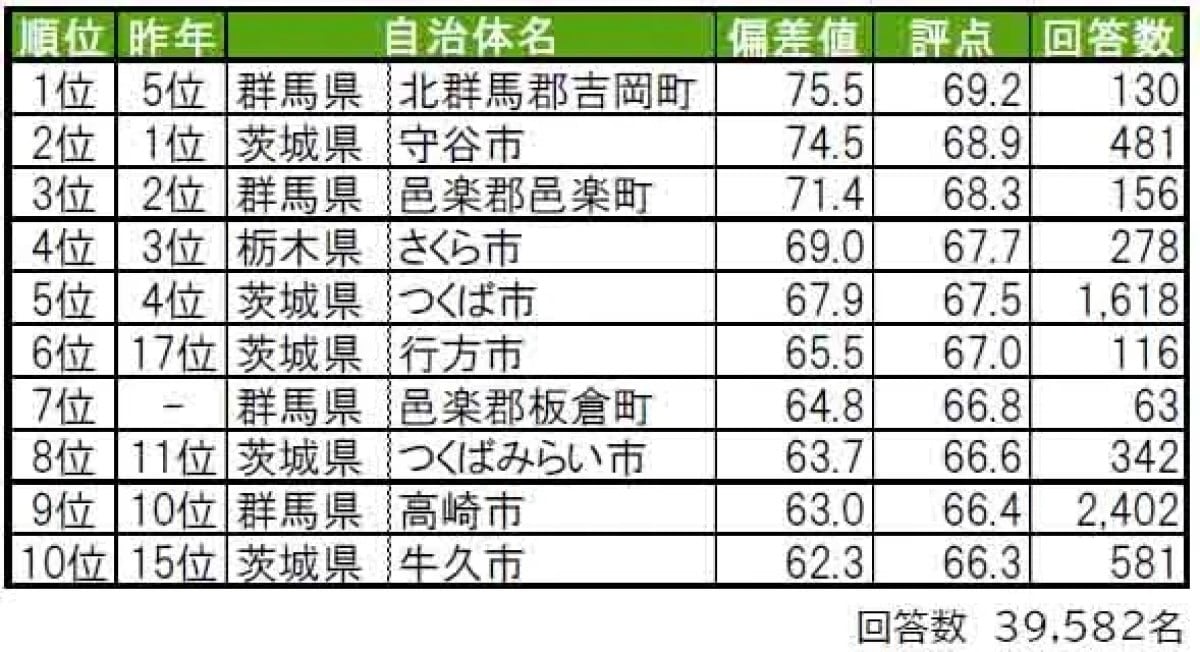 【北関東】幸福度が高い街（自治体）ランキング