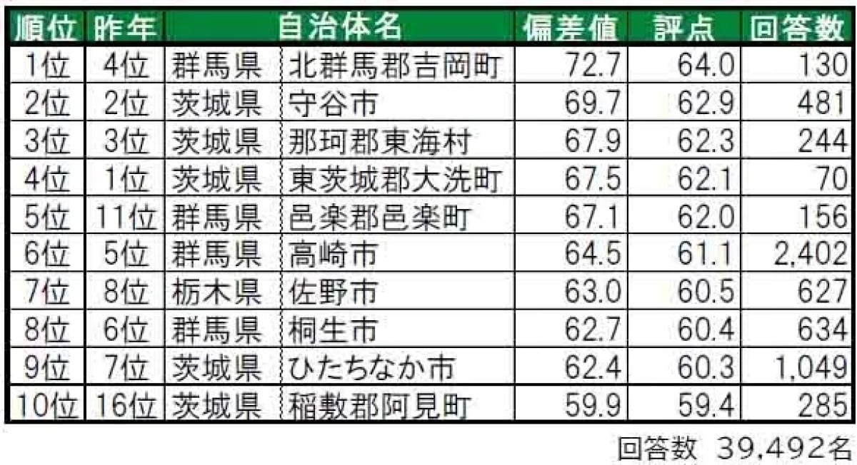 【北関東】住み続けたい街（自治体）ランキング