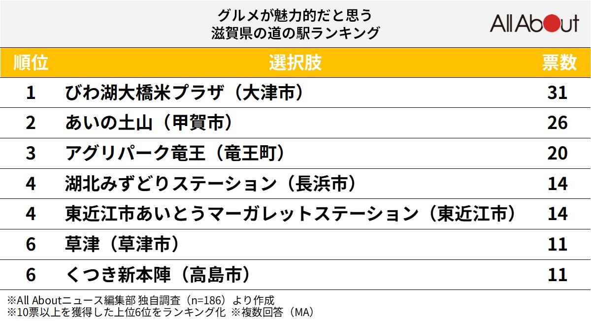 グルメが魅力的だと思う「滋賀県の道の駅」ランキング